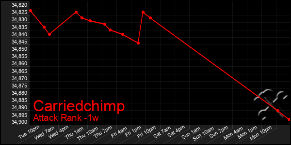 Last 7 Days Graph of Carriedchimp