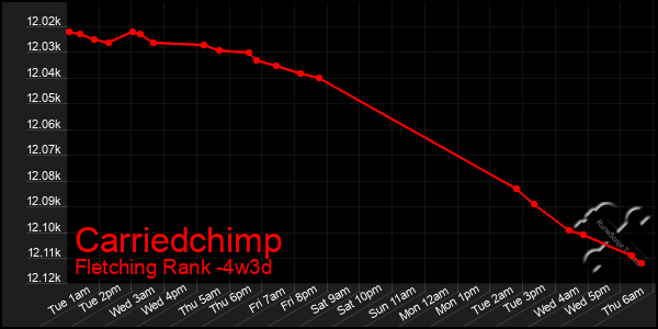Last 31 Days Graph of Carriedchimp
