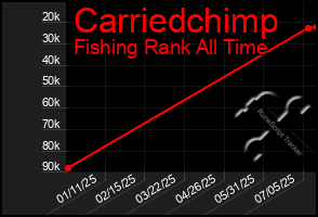 Total Graph of Carriedchimp