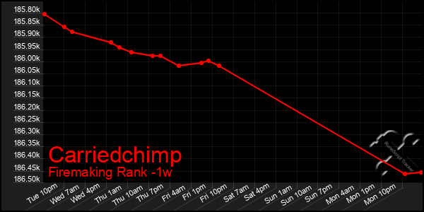 Last 7 Days Graph of Carriedchimp