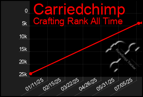 Total Graph of Carriedchimp