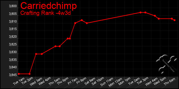 Last 31 Days Graph of Carriedchimp