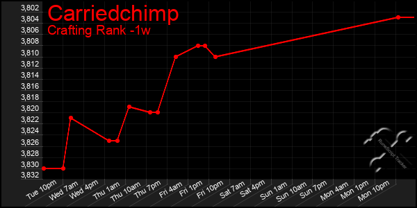 Last 7 Days Graph of Carriedchimp