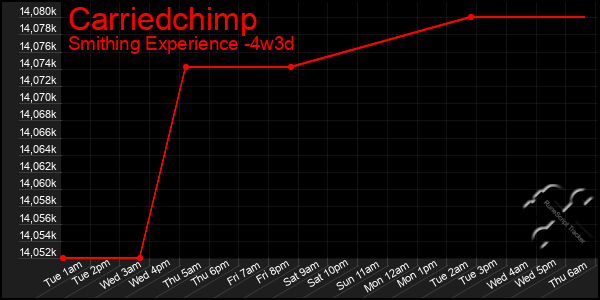 Last 31 Days Graph of Carriedchimp