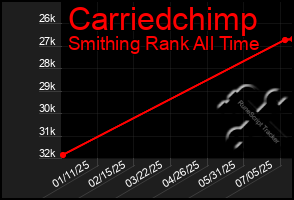 Total Graph of Carriedchimp