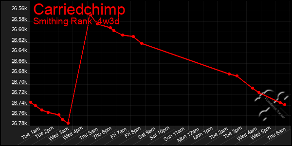 Last 31 Days Graph of Carriedchimp