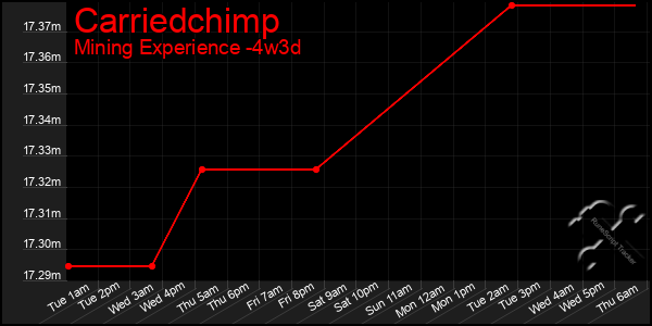 Last 31 Days Graph of Carriedchimp