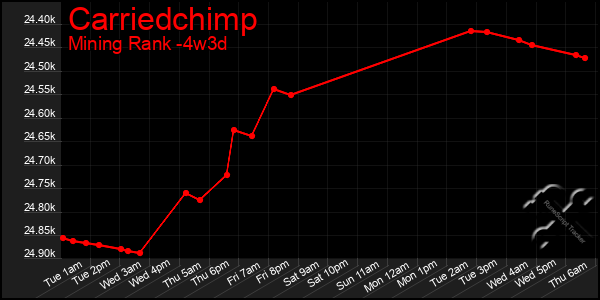 Last 31 Days Graph of Carriedchimp