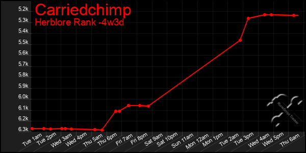 Last 31 Days Graph of Carriedchimp