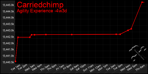 Last 31 Days Graph of Carriedchimp
