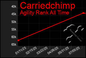 Total Graph of Carriedchimp
