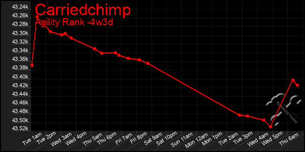 Last 31 Days Graph of Carriedchimp