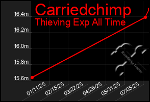 Total Graph of Carriedchimp