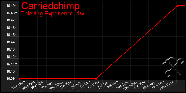 Last 7 Days Graph of Carriedchimp