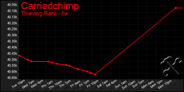 Last 7 Days Graph of Carriedchimp