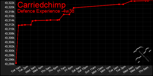 Last 31 Days Graph of Carriedchimp