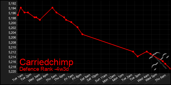 Last 31 Days Graph of Carriedchimp