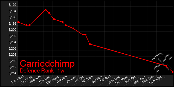 Last 7 Days Graph of Carriedchimp