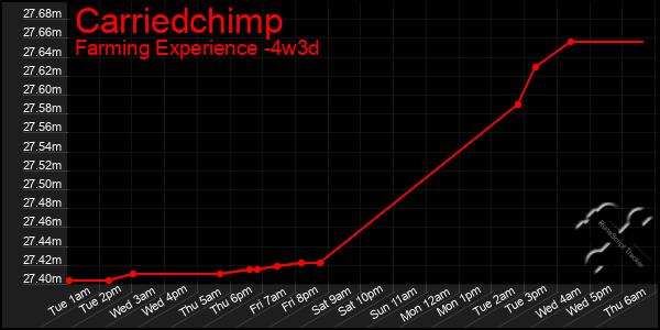 Last 31 Days Graph of Carriedchimp