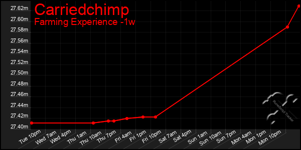 Last 7 Days Graph of Carriedchimp