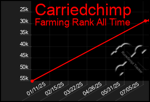 Total Graph of Carriedchimp