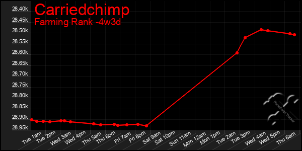 Last 31 Days Graph of Carriedchimp