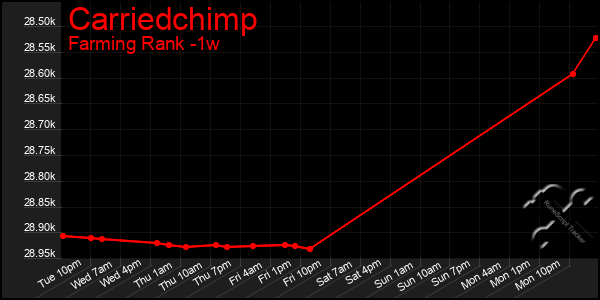 Last 7 Days Graph of Carriedchimp