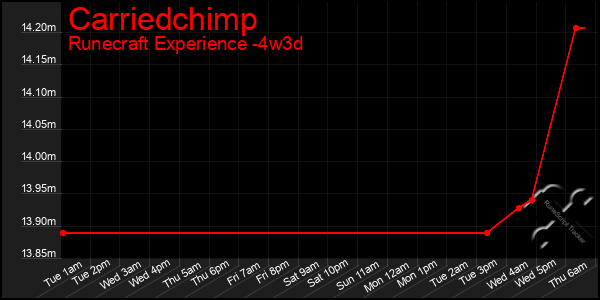 Last 31 Days Graph of Carriedchimp