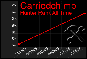 Total Graph of Carriedchimp