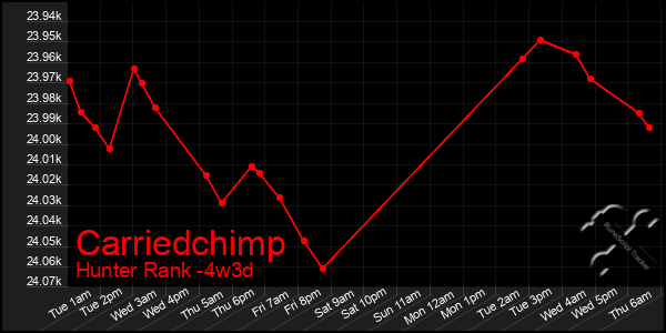 Last 31 Days Graph of Carriedchimp