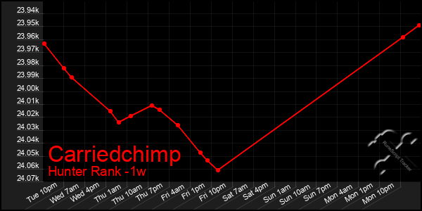 Last 7 Days Graph of Carriedchimp