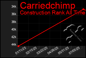 Total Graph of Carriedchimp
