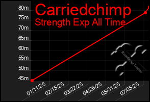 Total Graph of Carriedchimp