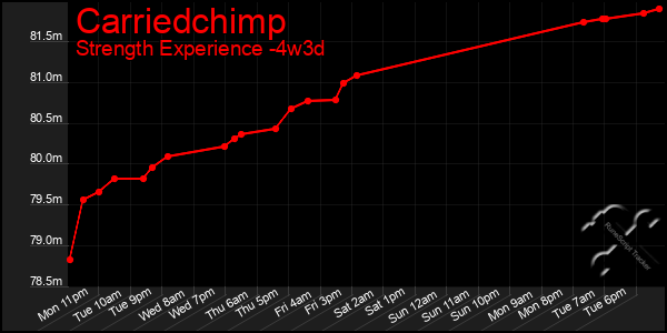 Last 31 Days Graph of Carriedchimp