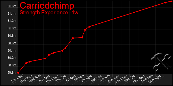 Last 7 Days Graph of Carriedchimp