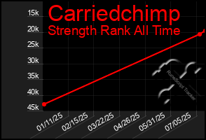 Total Graph of Carriedchimp