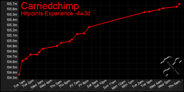 Last 31 Days Graph of Carriedchimp