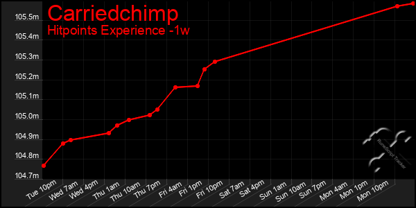 Last 7 Days Graph of Carriedchimp