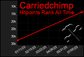 Total Graph of Carriedchimp
