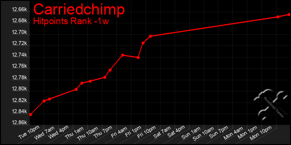 Last 7 Days Graph of Carriedchimp