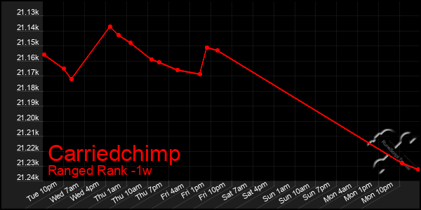 Last 7 Days Graph of Carriedchimp