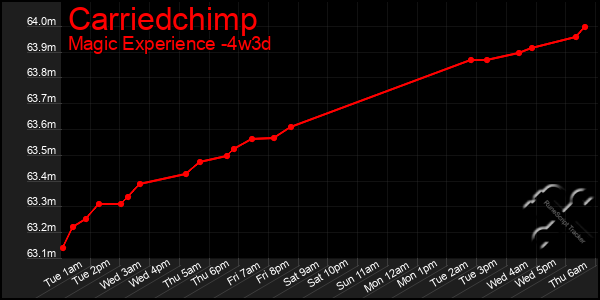 Last 31 Days Graph of Carriedchimp