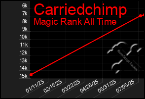 Total Graph of Carriedchimp