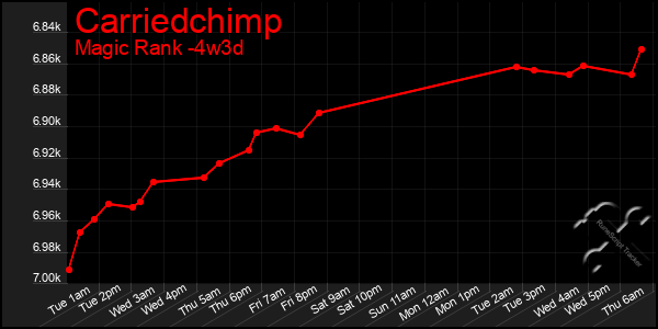 Last 31 Days Graph of Carriedchimp