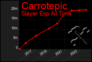 Total Graph of Carrotepic