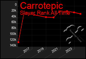 Total Graph of Carrotepic