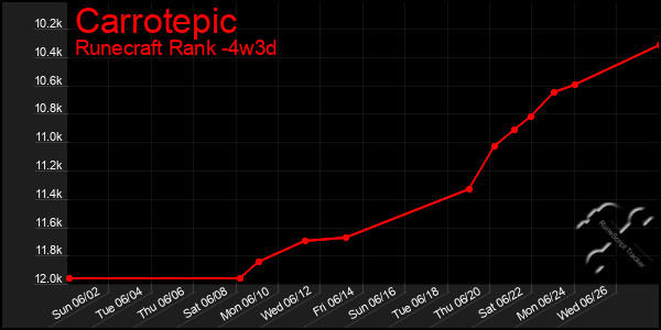 Last 31 Days Graph of Carrotepic
