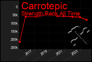 Total Graph of Carrotepic