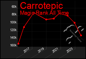 Total Graph of Carrotepic