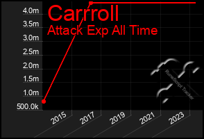 Total Graph of Carrroll